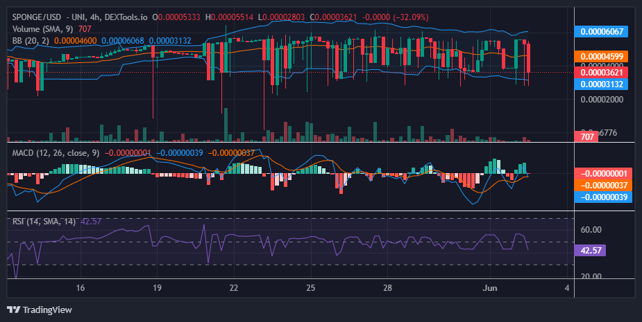 $SPONGE (SPONGE/USD) Eyes Surge Despite Dip Below $0.00003