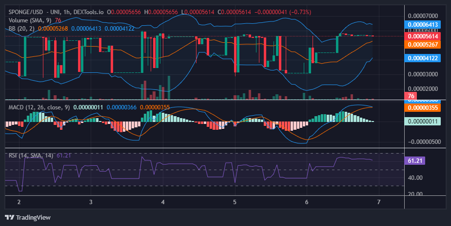 $SPONGE (SPONGE/USD) Trapped in a Tug-of-War: Will Bulls or Bears Prevail?
