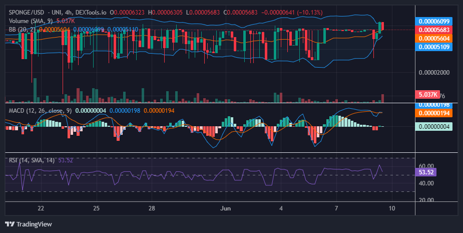 $SPONGE (SPONGE/USD): Bulls Breach $0.000055 Resistance in Decisive Move