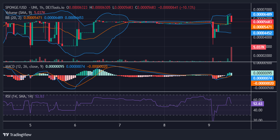 $SPONGE (SPONGE/USD): Bulls Breach $0.000055 Resistance in Decisive Move
