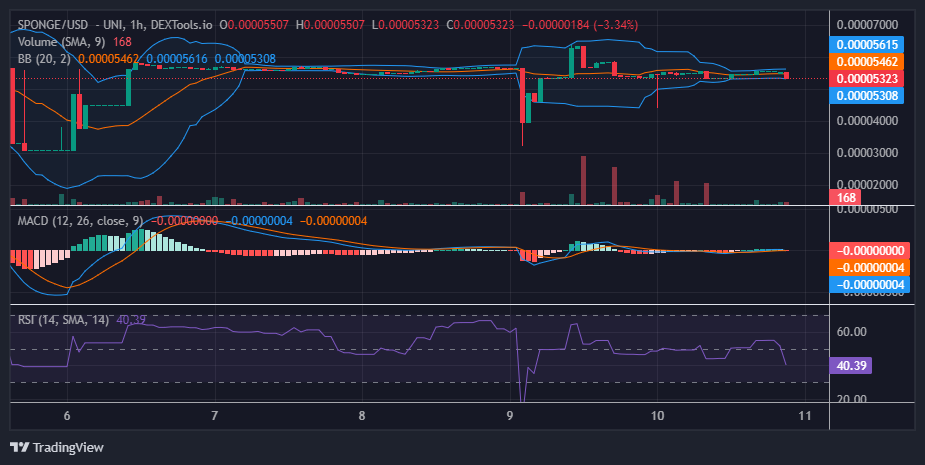 $SPONGE (SPONGE/USD) Soars: Can Bulls Hold Onto Gains Above $0.000055?