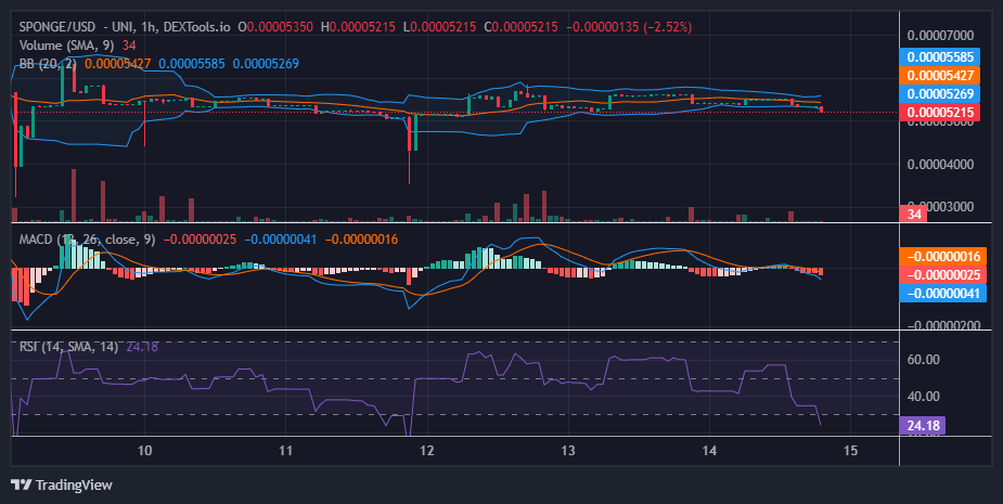 $SPONGE (SPONGE/USD) Takes a Sharp Dive: Launch Point at $0.00005!