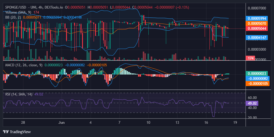 $SPONGE (SPONGE/USD) Plummets: Prime Entry Point at $0.00005