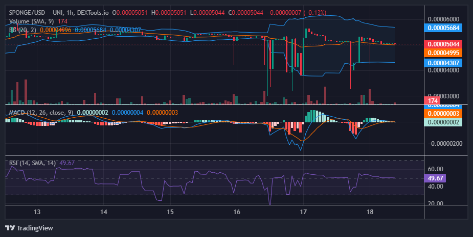 $SPONGE (SPONGE/USD) Plummets: Prime Entry Point at $0.00005