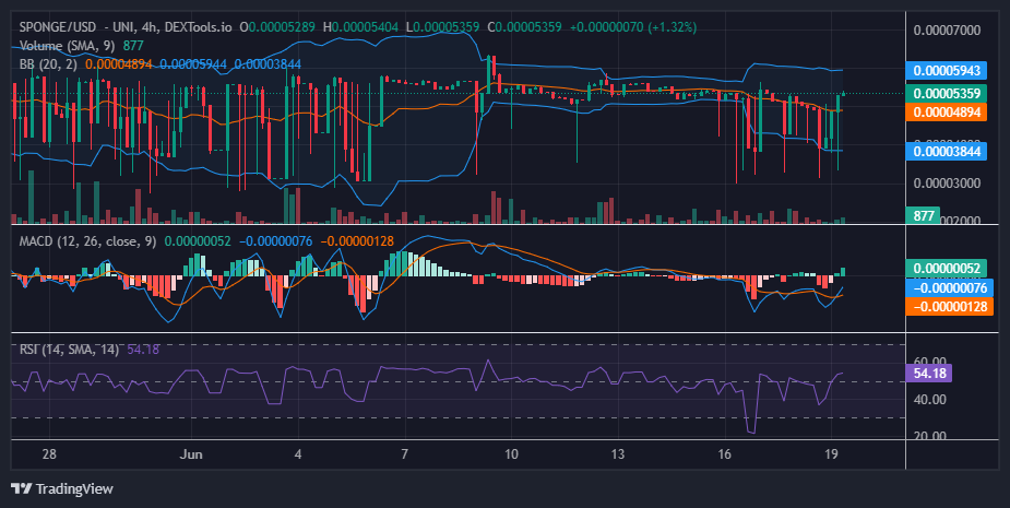 $SPONGE (SPONGE/USD) Bulls Flex Their Muscle, Aiming at Reclaiming $0.000055