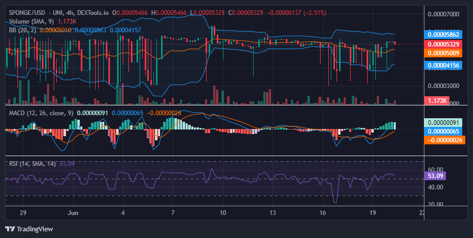 A recent analysis revealed a resurgence of bullish momentum after $SPONGE dipped to approximately $0.00005.