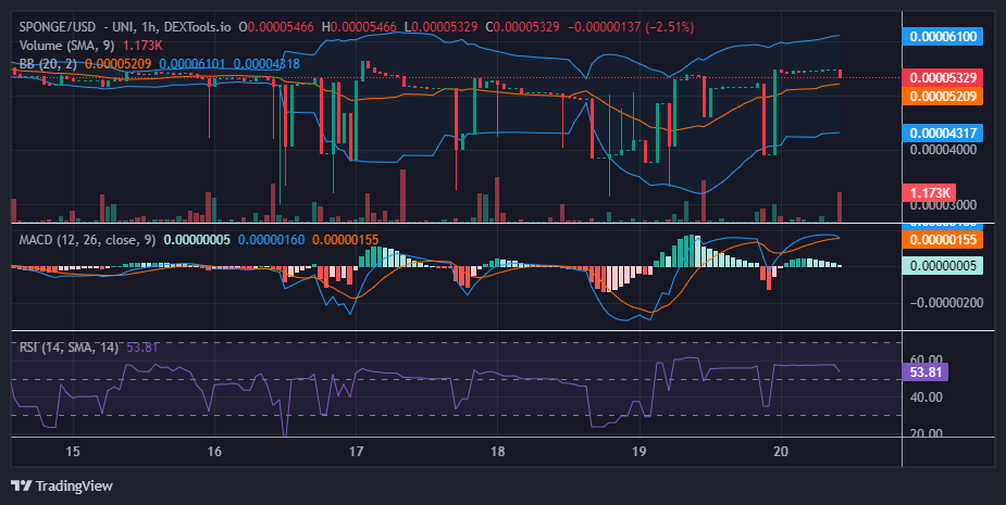 A recent analysis revealed a resurgence of bullish momentum after $SPONGE dipped to approximately $0.00005.