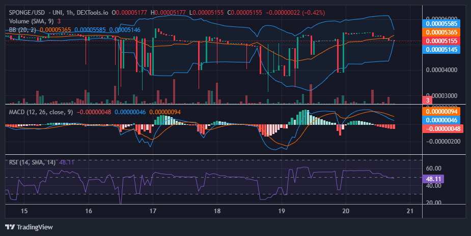 SPONGE (SPONGE/USD): Bulls on the Offensive, Can They Breach the $0.000055 Fortress?
