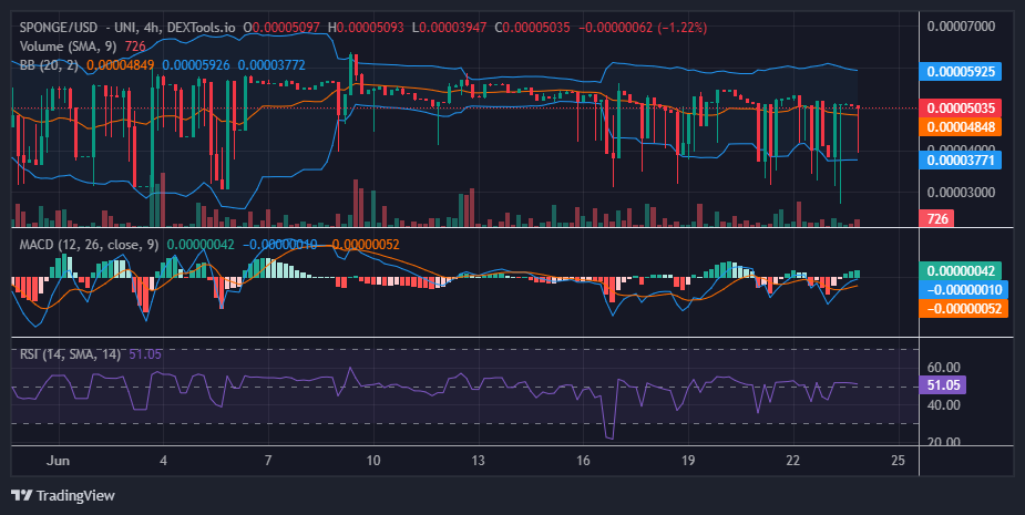 Can $SPONGE (SPONGE/USD) Absorb the Selling Pressure and Rise Like Bread?