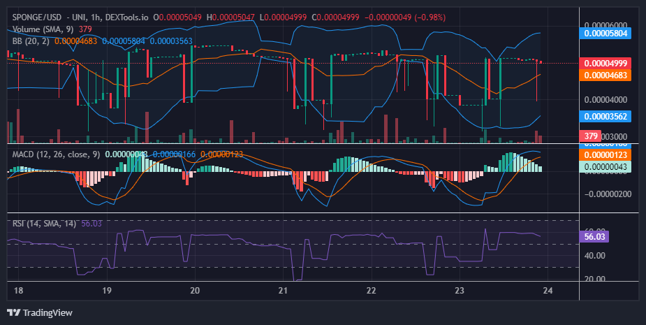 Can $SPONGE (SPONGE/USD) Absorb the Selling Pressure and Rise Like Bread?