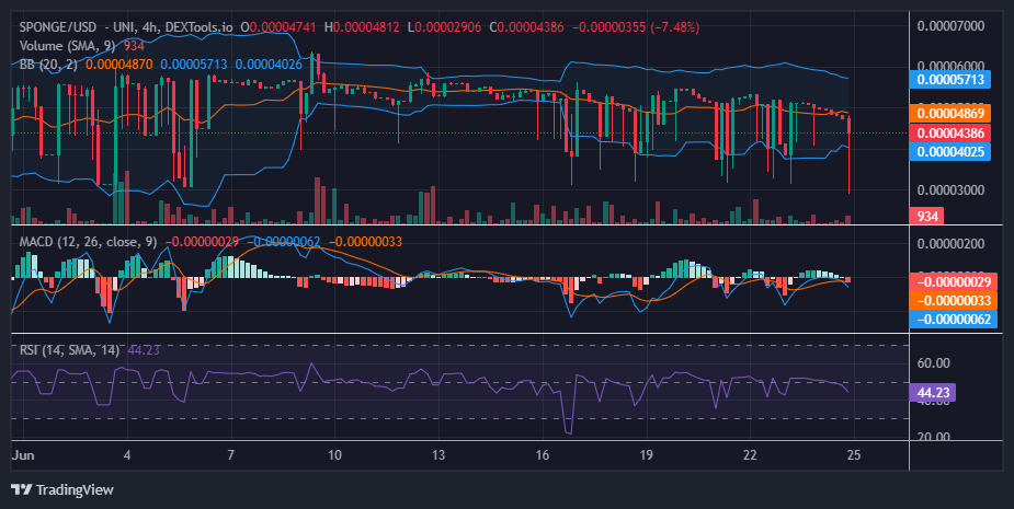 $SPONGE (SPONGE/USD) Retraces to $0.000038 Support, Poised for Bullish Rally