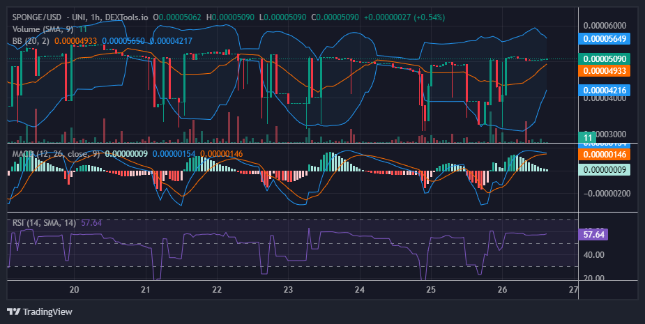 $SPONGE (SPONGE/USD): Bulls Dig In, Price Eyes Potential Launchpad