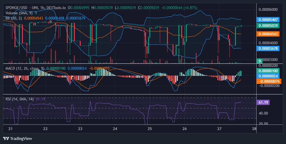 $SPONGE (SPONGE/USD) Price Stalemate: Bulls Dig In, Bears Circle