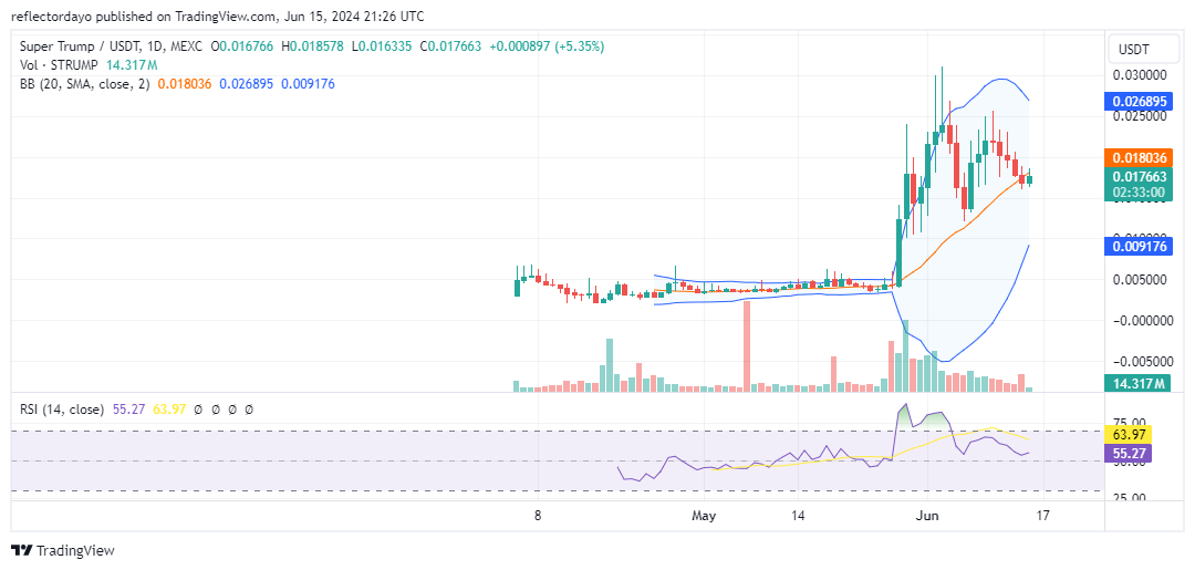 Top Trending Coins for Today, June 15: BIAO, NOT, STRUMP, IO, and TON