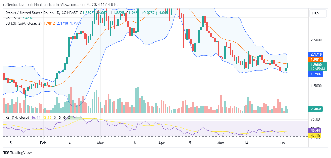 Stacks (STX/USD): Is a New Bull Run on the Horizon?