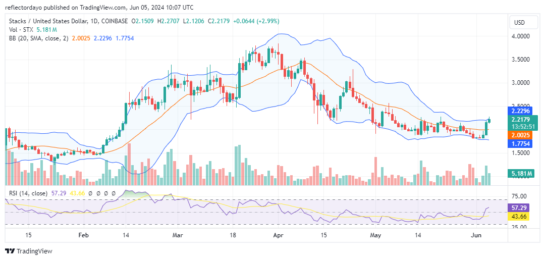 The Stacks Market (STX/USD) Hits a Wall at $2.27 After Surging Past ...