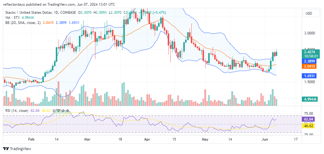 Stacks (STX/USD) Maintains Strong Upward Momentum