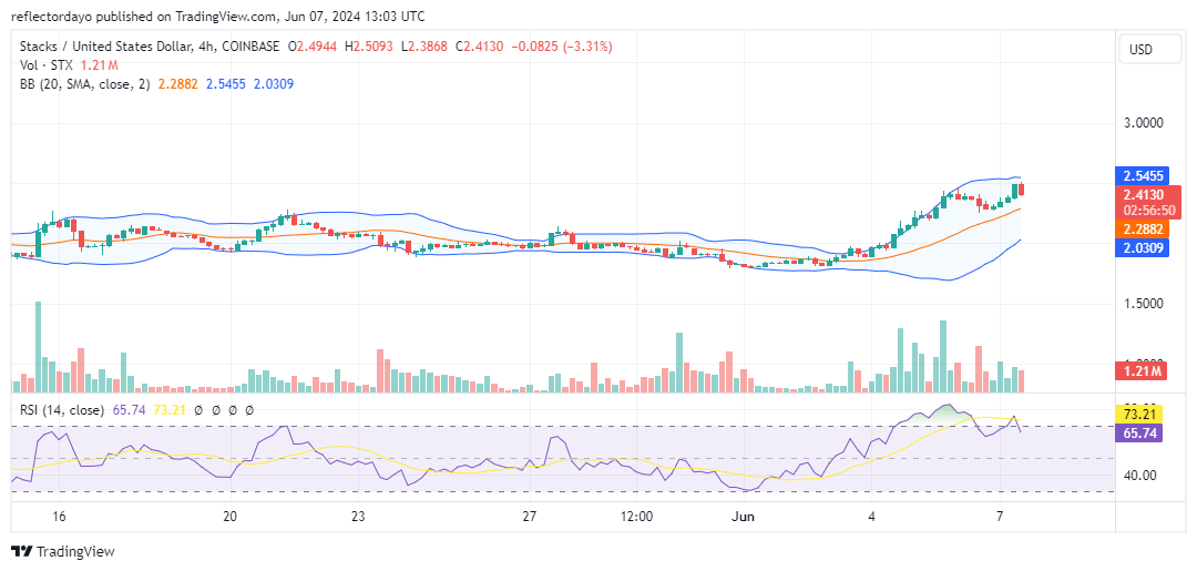 Stacks (STX/USD) Maintains Strong Upward Momentum