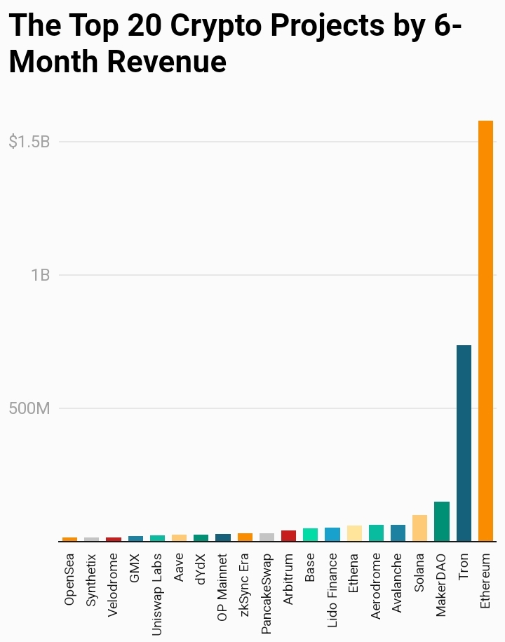 Leading Crypto Companies by Revenue