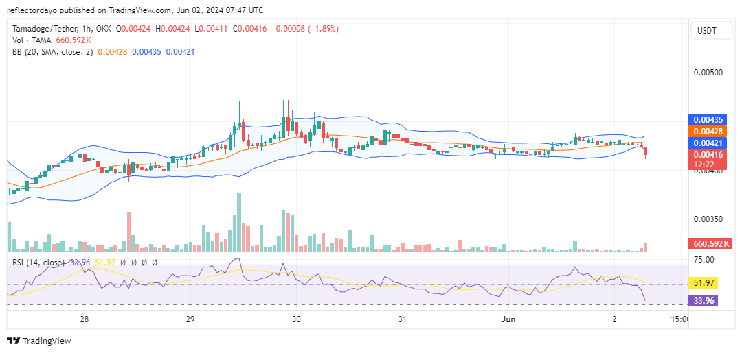Tamadoge (TAMA/USD) Price Holds Steady at $0.00042