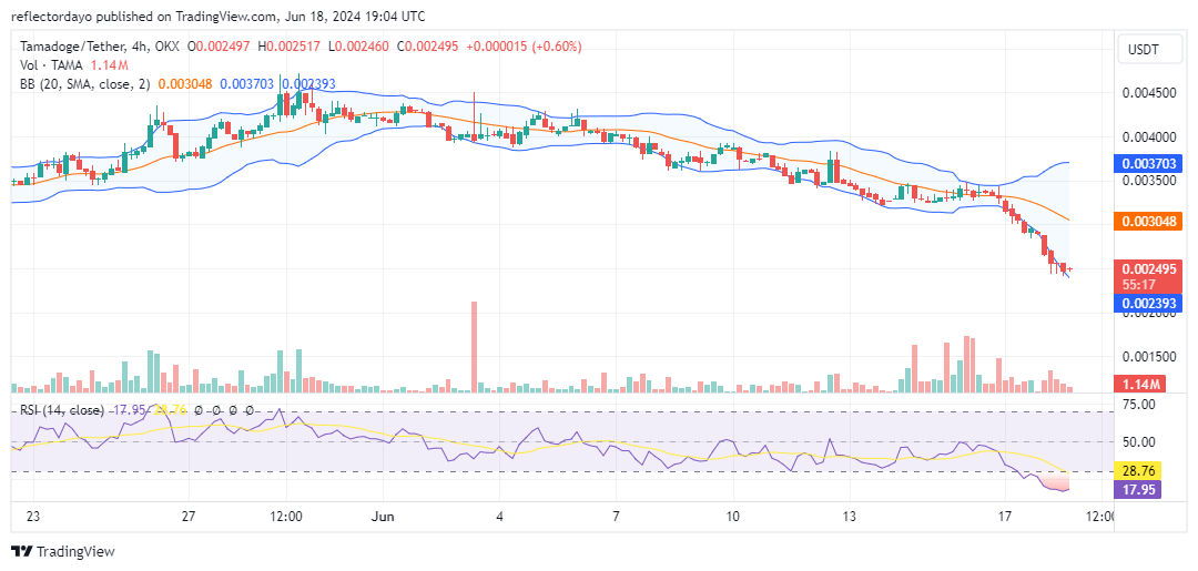 Tamadoge (TAMA/USD): Price Dips to $0.0025 - Buying Opportunity