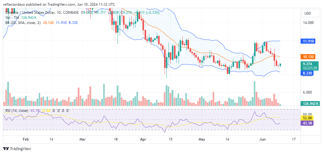 Celestia (TIA/USD) Stabilizes Above Key Support Level After Dipping Below $10.76