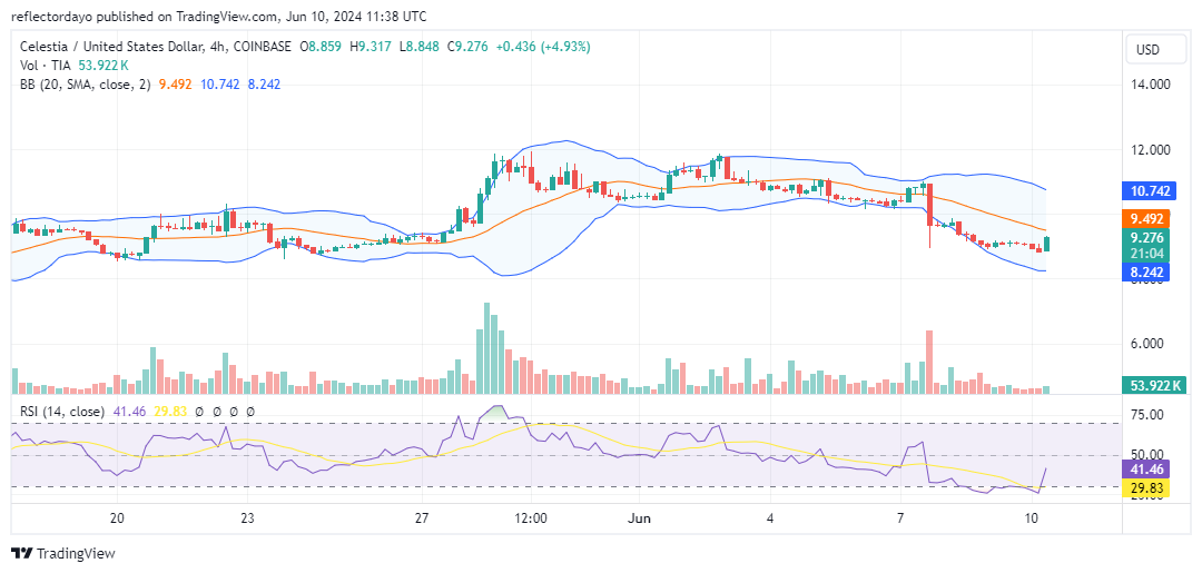 Celestia (TIA/USD) Stabilizes Above Key Support Level After Dipping Below $10.76