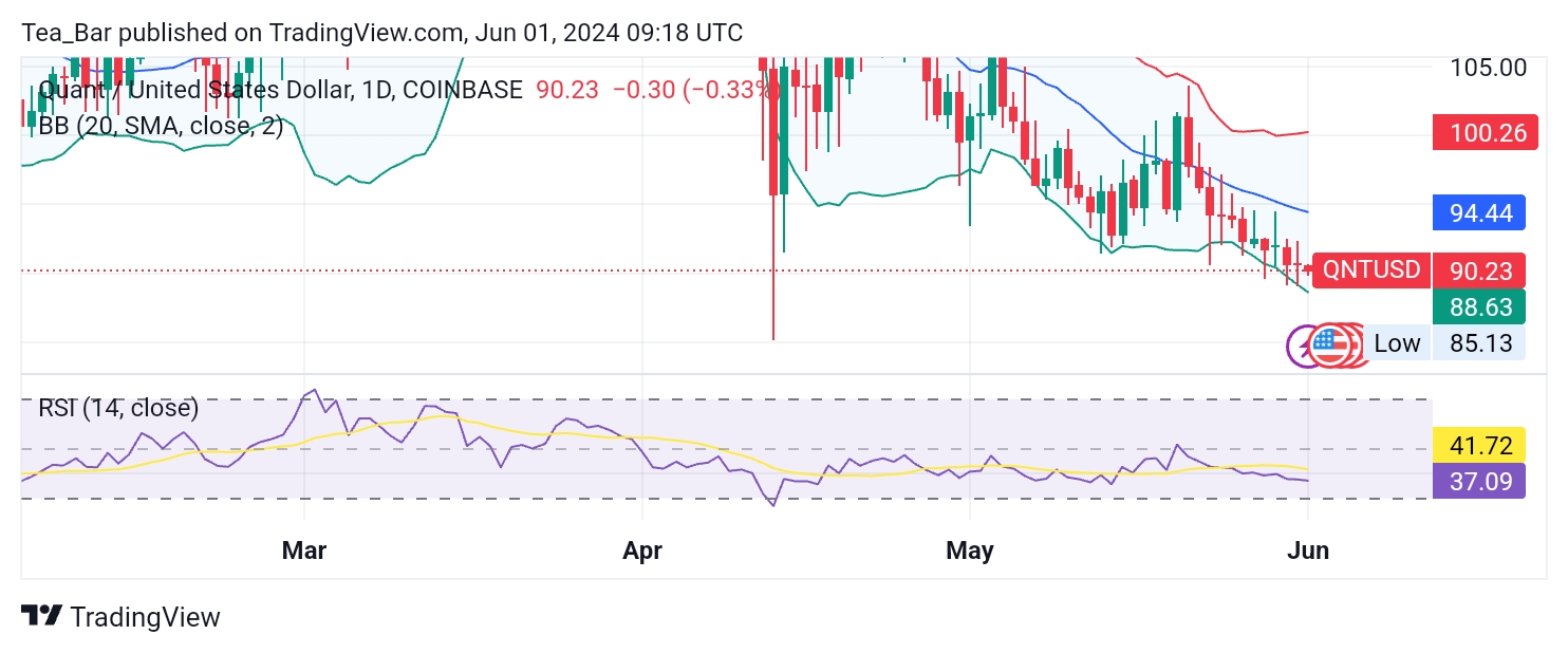 Quant (QNT) Exhibits Steady Market Trends with Mild Bearish Indicators
