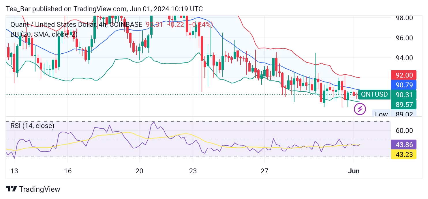 Quant (QNT) Exhibits Steady Market Trends with Mild Bearish Indicators