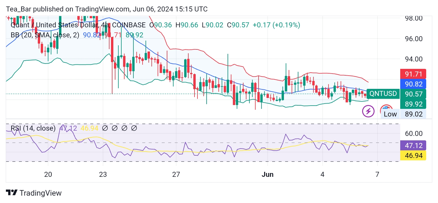QNT/USD: Where Next for the Quant Price?