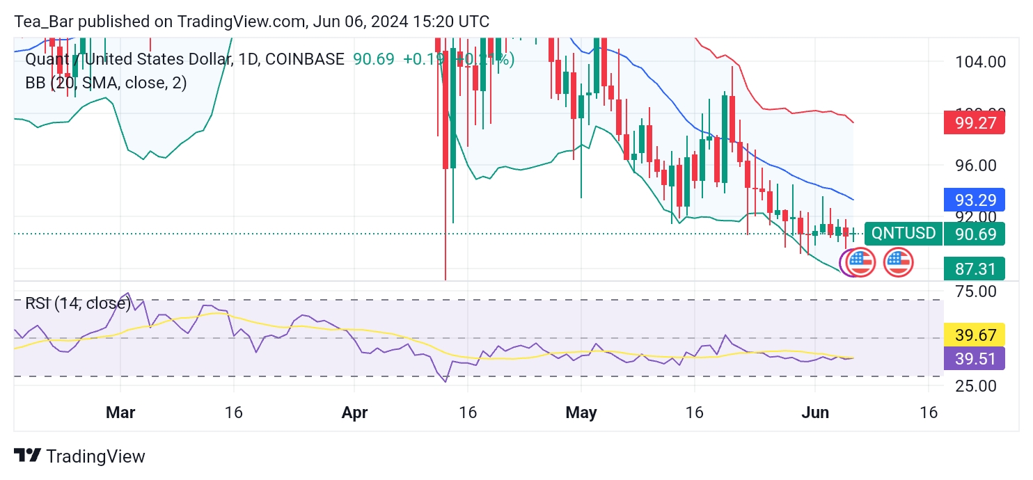 QNT/USD: Where Next for the Quant Price?