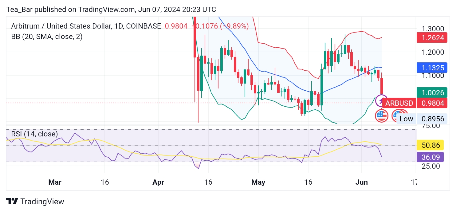 Arbitrum (ARB) Technical Analysis: A Potential Price Reversal in Sight