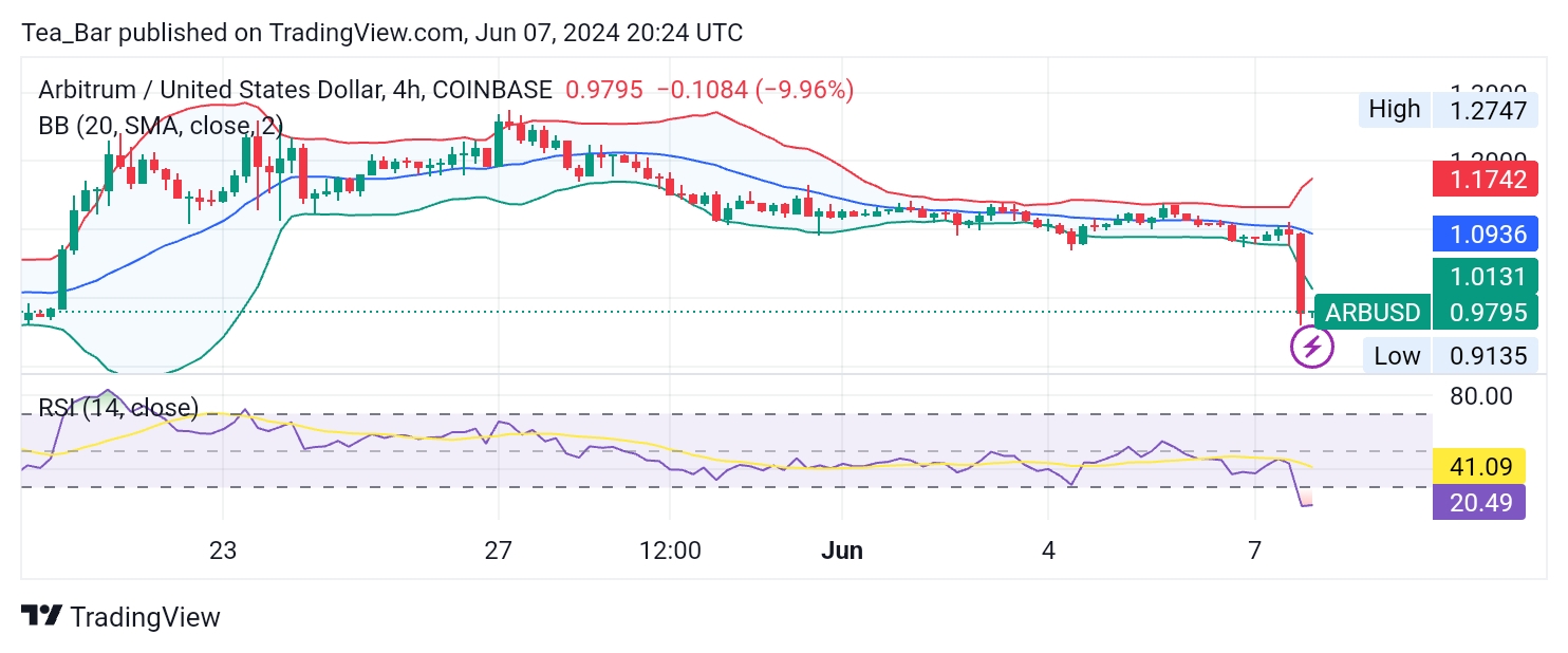Arbitrum (ARB) Technical Analysis: A Potential Price Reversal in Sight