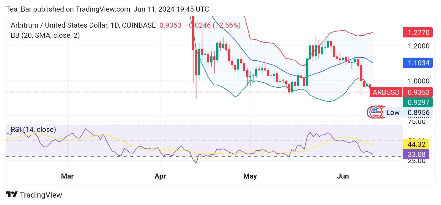 Arbitrum (ARB) Struggles to Find Direction: Downtrend Meets Potential Oversold Signal