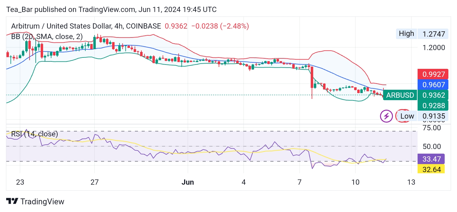 Arbitrum (ARB) Struggles to Find Direction: Downtrend Meets Potential Oversold Signal