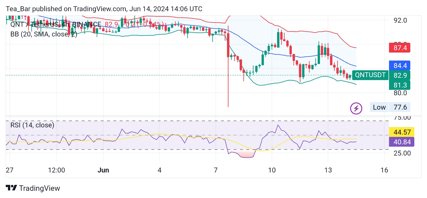 Quant (QNT) Price Analysis: Bearish Trend with Signs of Rebound