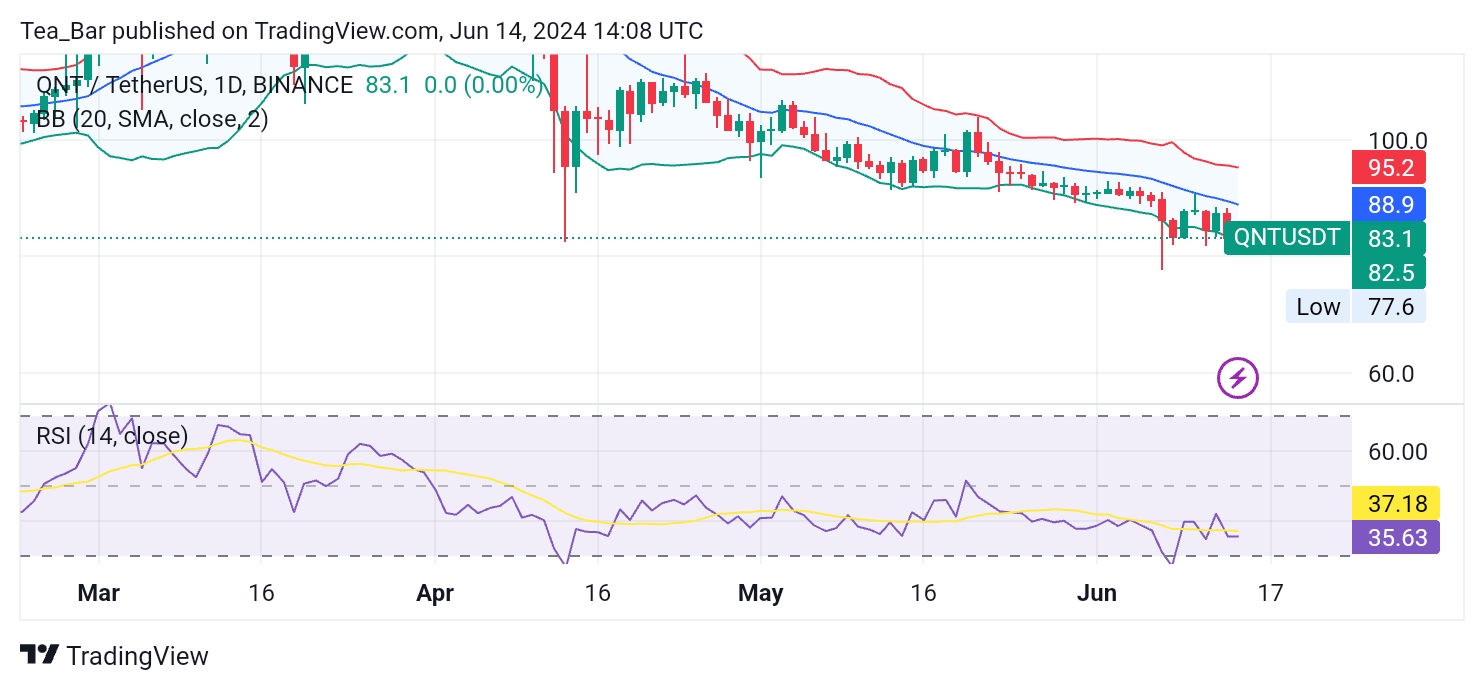 Quant (QNT) Price Analysis: Bearish Trend with Signs of Rebound