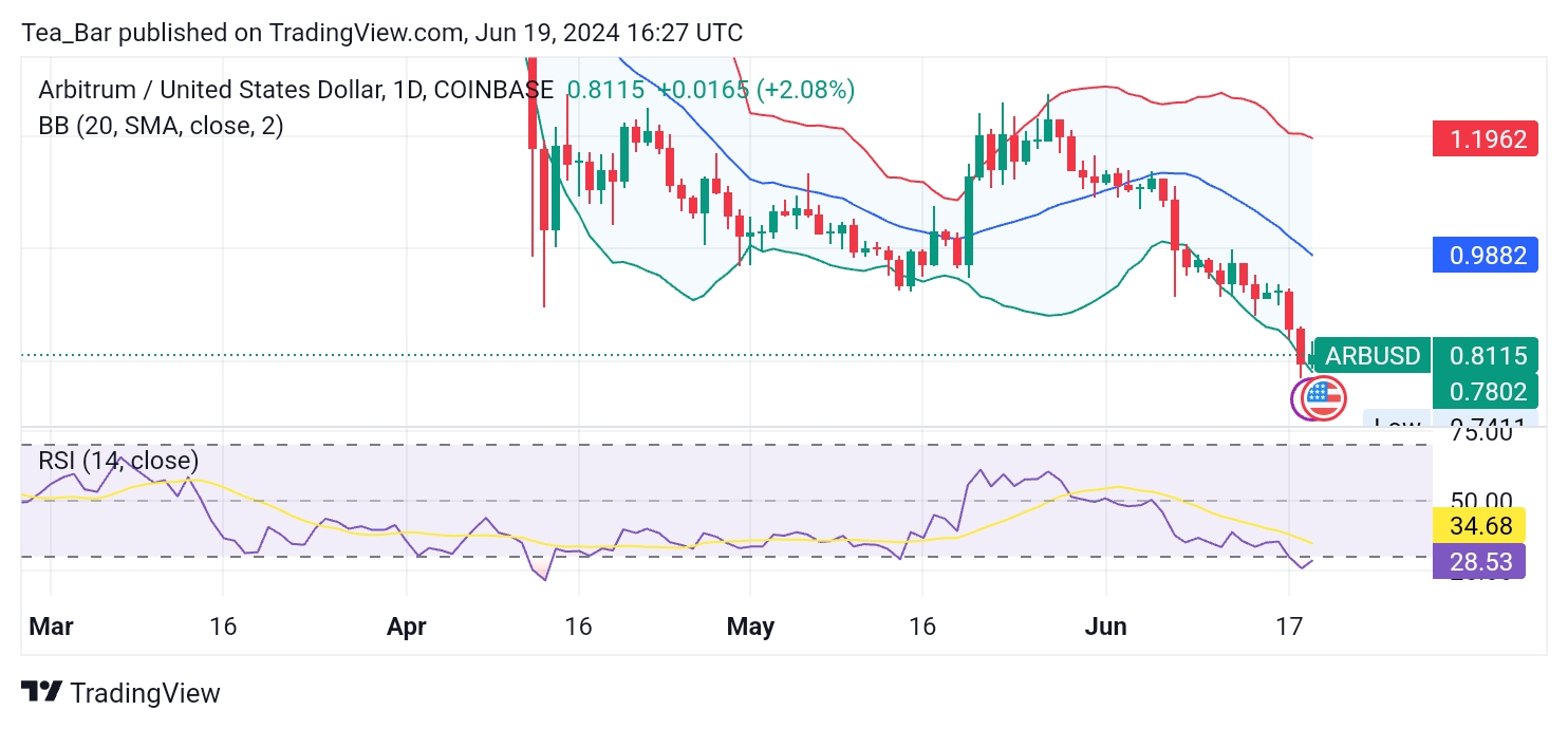 Arbitrum (ARB) Seeks Higher Ground After Volatile Stretch