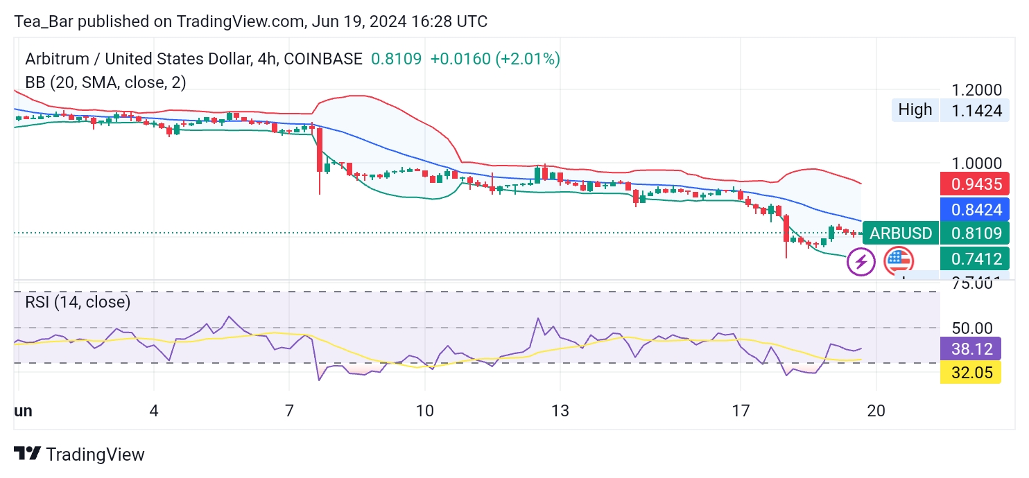 Arbitrum (ARB) Seeks Higher Ground After Volatile Stretch