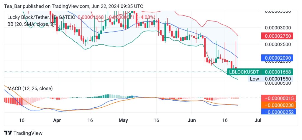 Lucky Block (LBLOCK) Slides: Price Analysis Reveals Bearish Pressure