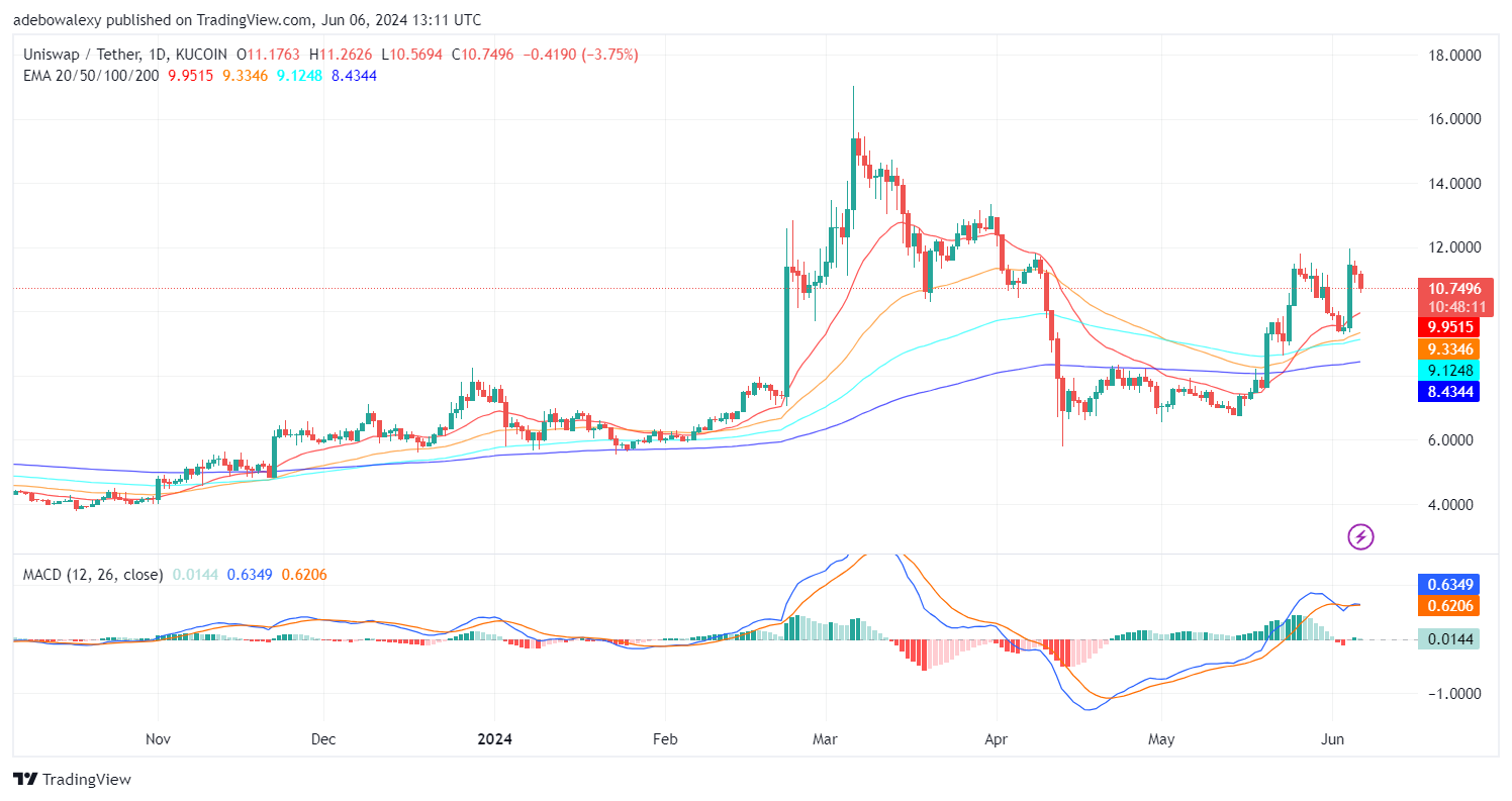 Uniswap (UNI) Price Prediction: BTC/USDT Hits a Strong Resistance at the $12.00 Mark