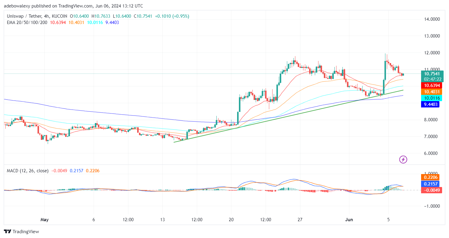 Uniswap (UNI) Price Prediction: BTC/USDT Hits a Strong Resistance at the $12.00 Mark