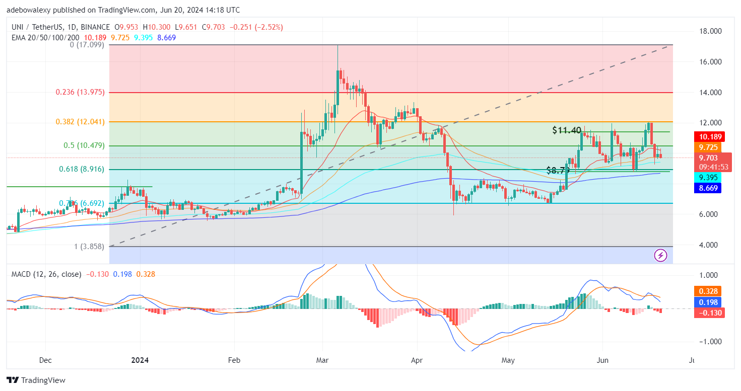 Uniswap (UNI) Price Prediction: UNI/USDT Break Fails