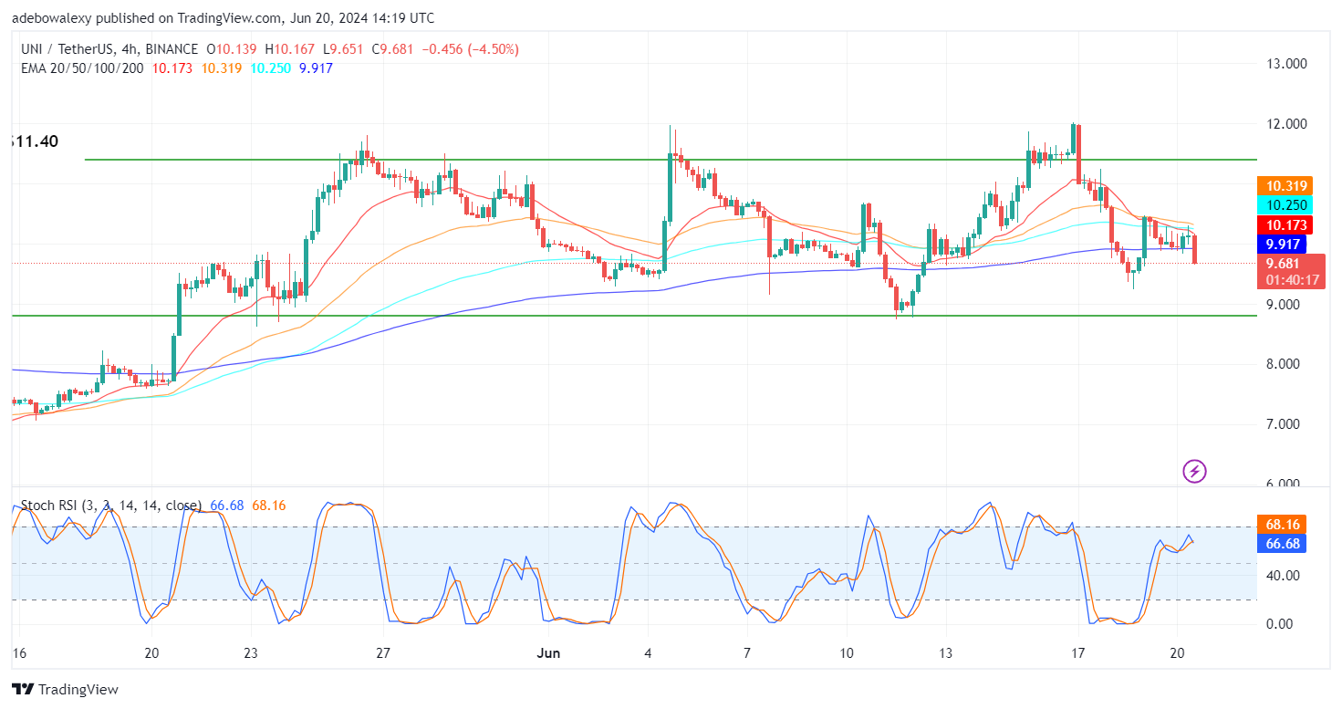 Uniswap (UNI) Price Prediction: UNI/USDT Break Fails