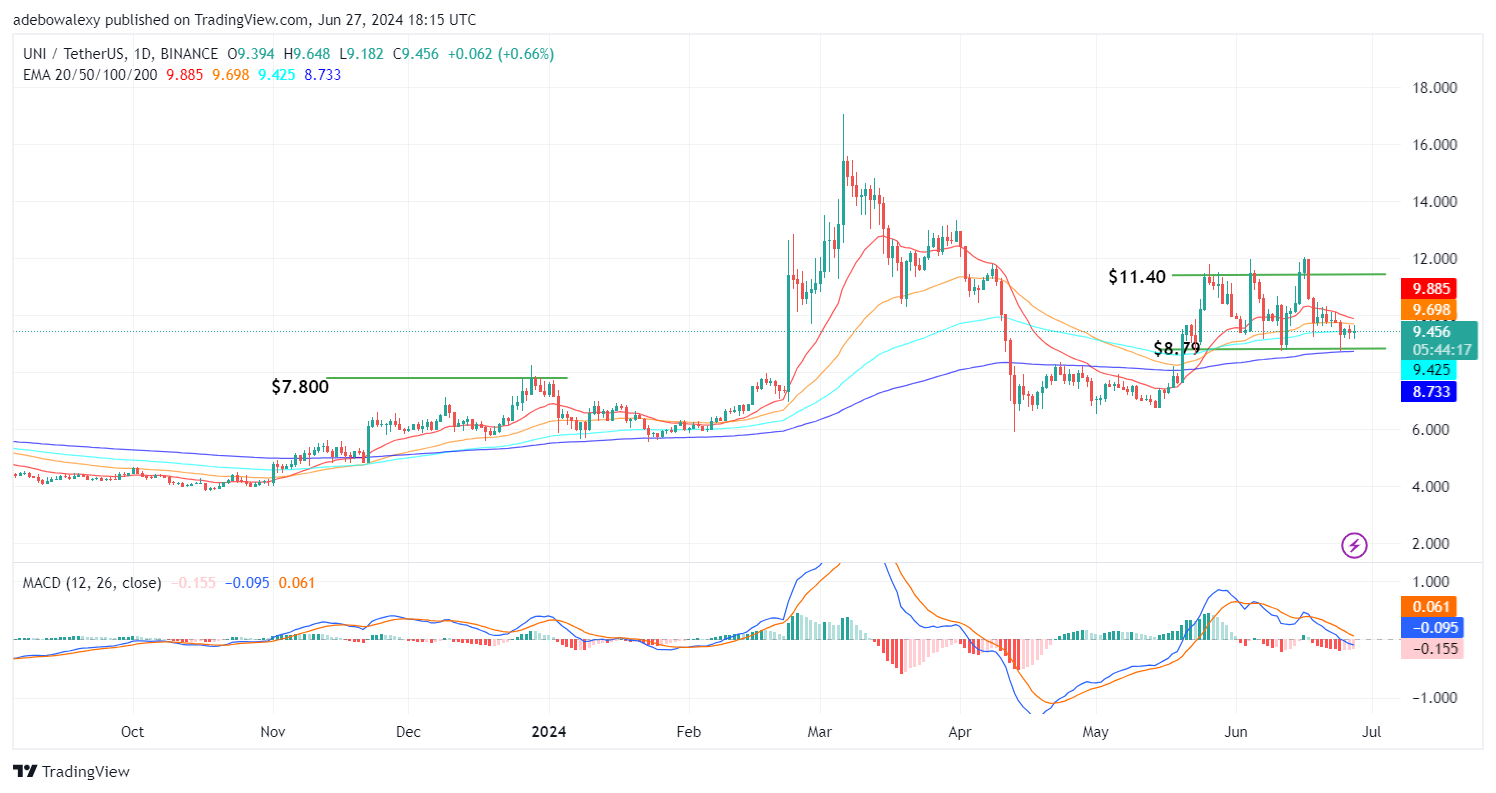 Uniswap (UNI) Price Prediction: UNI/USDT Market Looks Clueless Above the $9.00 Threshold