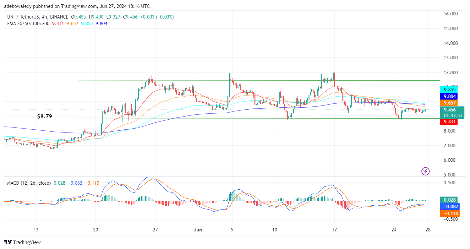 Uniswap (UNI) Price Prediction: UNI/USDT Market Looks Clueless Above the $9.00 Threshold