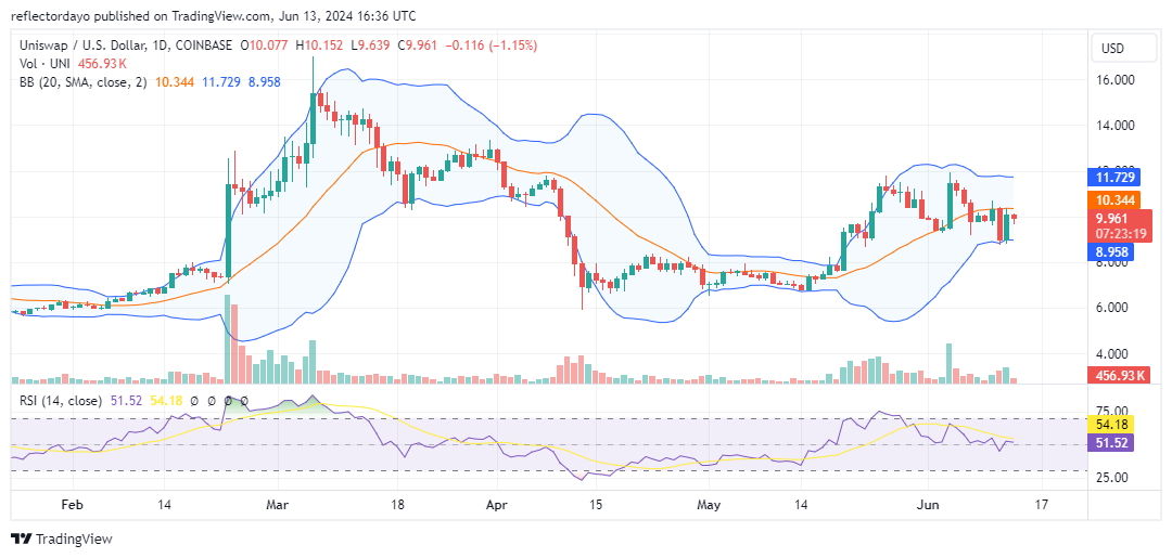Uniswap (UNI/USD) Holds Steady at $10.00 as Bulls Cement Control