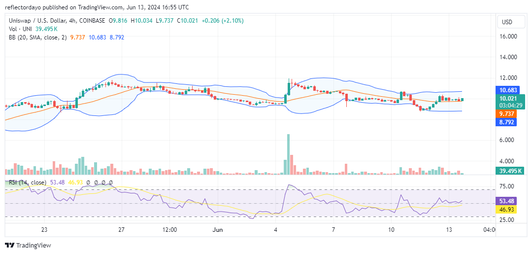 Uniswap (UNI/USD) Holds Steady at $10.00 as Bulls Cement Control