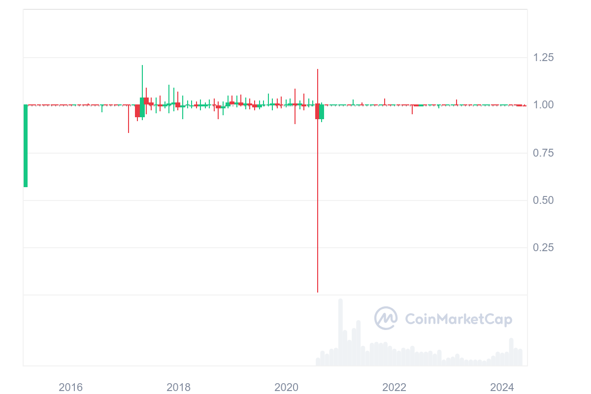 Top Trending Coins for Today, June 30: BTC, ETH, USDT, BNB, SOL