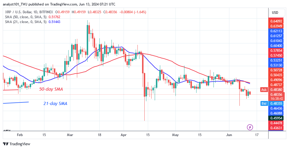 XRP’s Price Violates The Support At $0.46 But Subsequently Rises